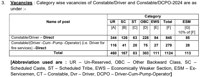 CISF Constable / Driver Recruitment 2025- can Apply online for 1124 Post from 03/02/2025 to 04/03/2025