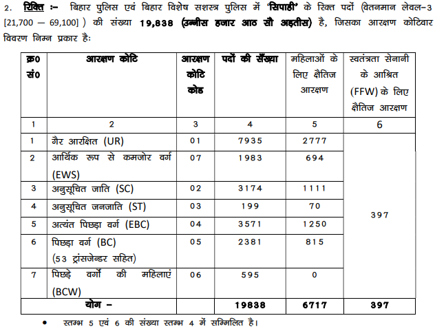 Bihar Police Constable Vacancy 2025