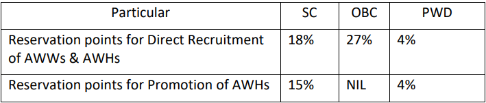 Chandigarh Anganwadi Recruitment 2025
