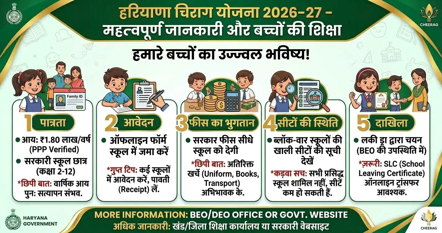 Haryana Chirag Yojana 2026-27